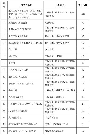 中国水电八局2021届毕业生招聘公告-中南大学商学院