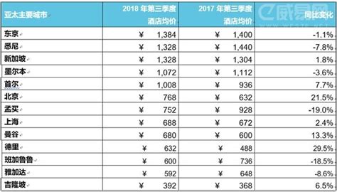 HRS发布2017年第三季度酒店价格监测数据：中国酒店价格下行，全球范围内上涨趋势明显_特别报道_威易网