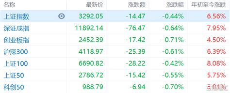 A股早评：沪指开盘跌0.44% 行业板块全线飘绿-股票频道-和讯网