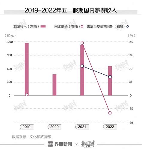 数据｜五一假期消费怎样？19省份发了超50亿消费券|界面新闻