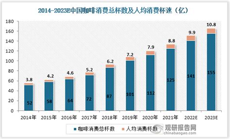 咖啡行业数据分析：2021年中国42.4%咖啡爱好者购买咖啡豆更关注品牌因素|咖啡|咖啡豆_新浪新闻