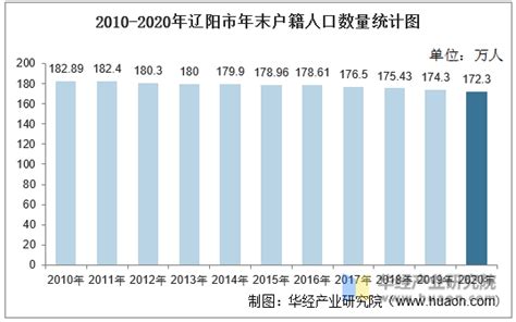 2016-2020年辽阳市地区生产总值、产业结构及人均GDP统计_华经情报网_华经产业研究院