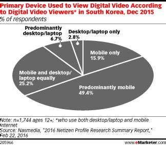 近50%的韩国网民主要使用手机收看视频_爱运营