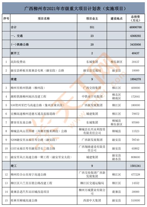 广西柳州市2021年市级重大项目清单（共807个）_东新区