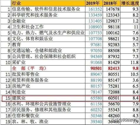 2019高薪职业排行榜_2016年高薪职业排行榜揭晓(3)_中国排行网