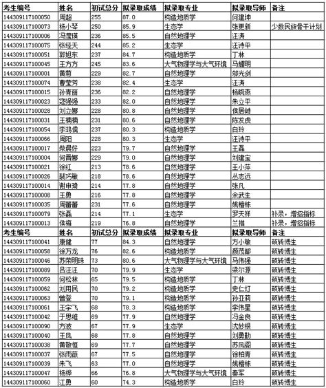 青藏高原所2019年拟录取博士生名单公示----中国科学院青藏高原研究所