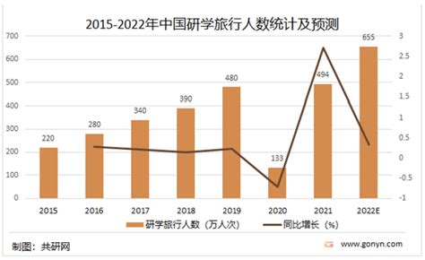 2022-2028年中国研学旅行行业全景调研及发展前景预测报告-CSDN社区
