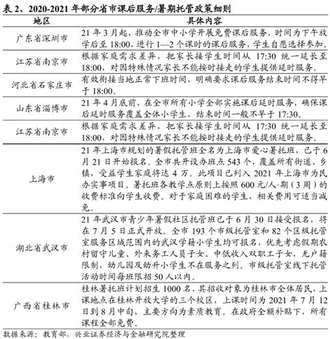 2020-2021年部分省市课后服务暑期托管政策细则一览-三个皮匠报告