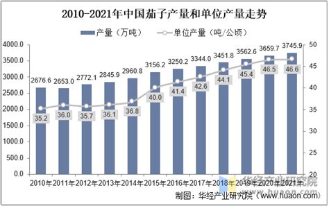 2019年中国茄子行业发展现状分析：产量、出口量、需求量保持增长[图]_智研咨询
