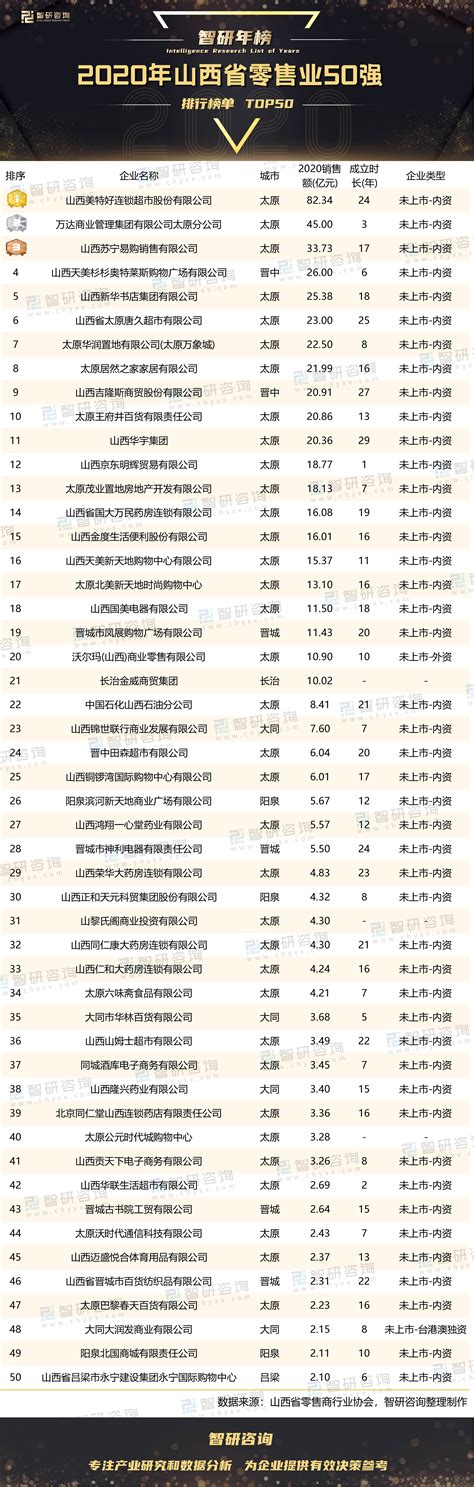 2020年山西省零售业50强排行榜：太原上榜35家企业，晋中2家企业跻身榜单前十_销售