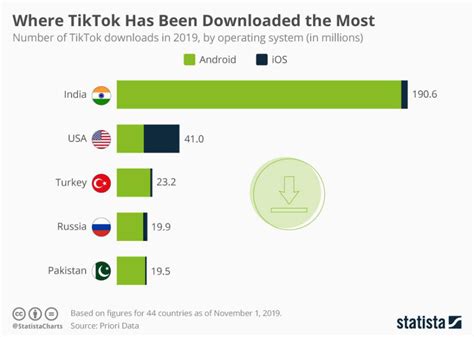 TikTok首次披露详细用户数量：美国月活用户超1亿 | DVBCN
