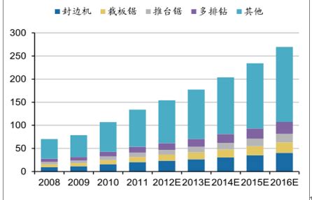 板式家具市场分析报告_2018-2024年中国板式家具行业市场运营态势与投资前景咨询报告_中国产业研究报告网