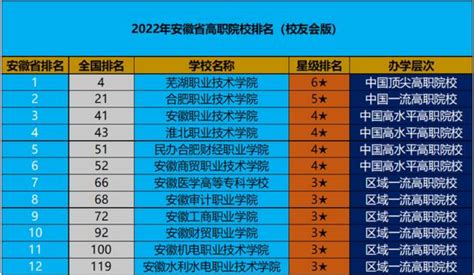 我校被评为中国顶尖高职院校 位居2022中国高职院校排名（Ⅰ类）第四位-芜湖职业技术学院