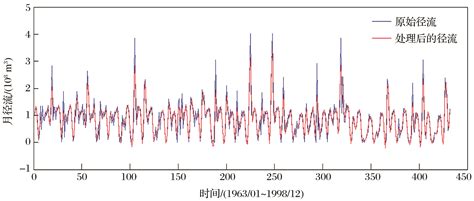 基于奇异谱分析—灰狼优化—支持向量回归混合模型的黑河正义峡月径流预测