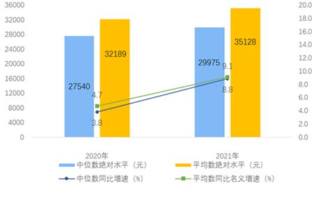 江苏居民2021年人均可支配收入出来了，你是多少？__财经头条