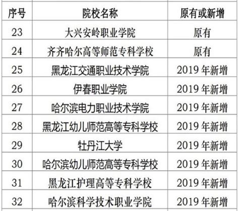 黑龙江高职院校单招试点学校扩大到41所 1所暂停单招_用考网