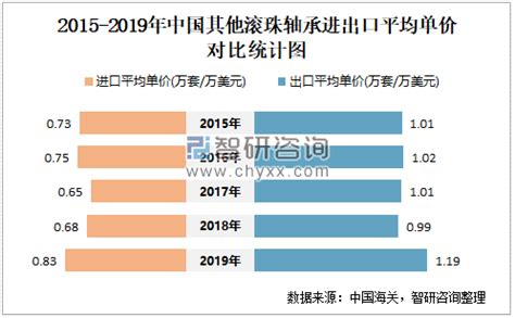 2015-2019年中国其他滚珠轴承(84821090)进出口数量、进出口金额统计_智研咨询