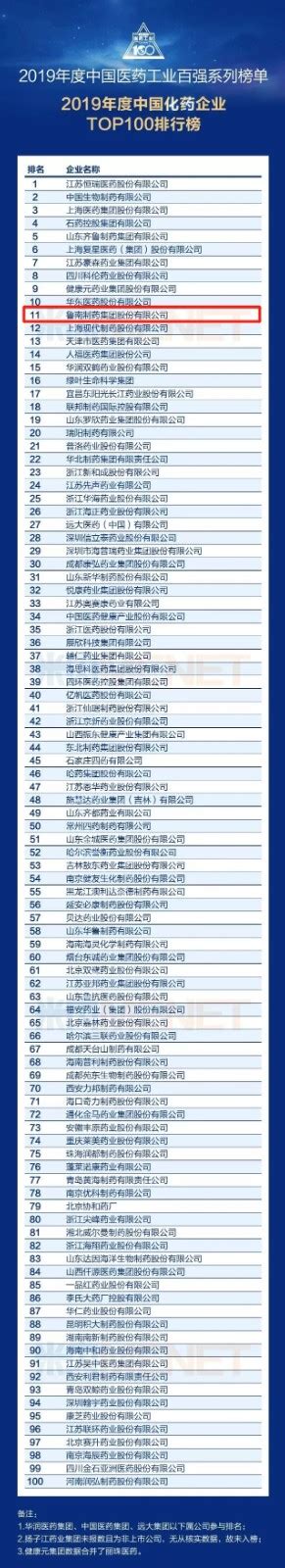 人福医药位列2014年度中国制药工业百强榜第29位 - 人福医药集团股份公司