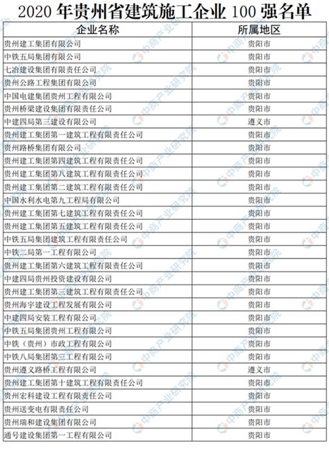 2020年贵州省建筑施工企业百强排行榜-排行榜-中商情报网