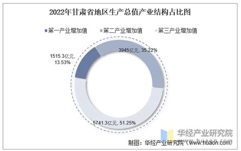 2022年甘肃省地区生产总值以及产业结构情况统计_华经情报网_华经产业研究院