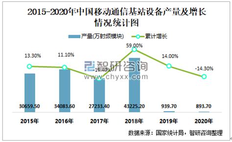 2021年1-3月中国移动通信基站设备产量为107.2万射频模块 华南地区产量最高(占比81.8%)_智研咨询