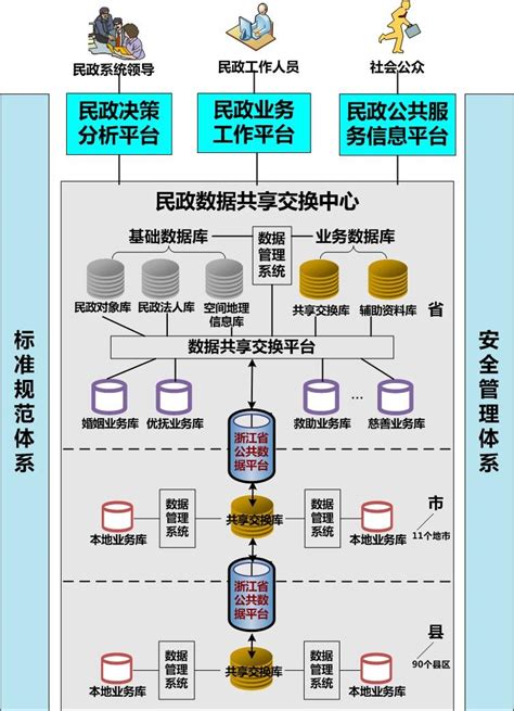 浙江省民政信息化发展规划（2017年-2020年）