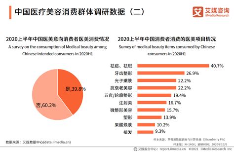 2021年中国医疗美容行业规模、资本吸引能力及获客模式分析__财经头条