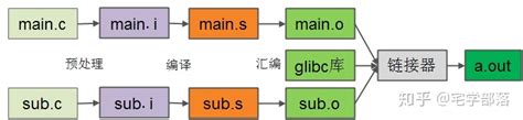 Linux中gcc的编译、静态库和动态库的制作_gcc编译静态库-CSDN博客