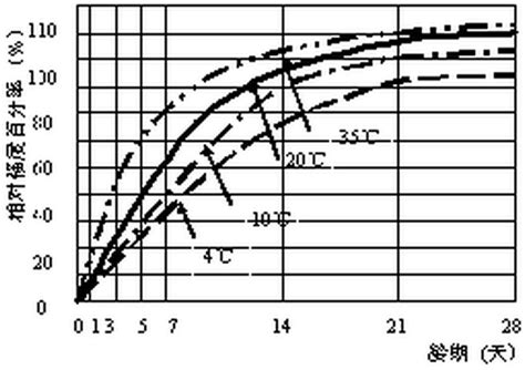 混凝土强度与温度和龄期的关系曲线图_养护百科