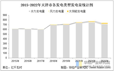 2020年天津市发电量及发电结构统计分析_华经情报网_华经产业研究院