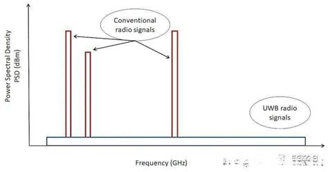超宽带 (UWB) 是一种短距离无线通信协议。