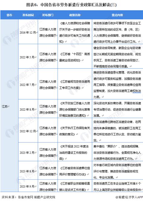 重磅！2023年中国及31省市劳务派遣行业政策汇总、解读及发展目标分析 规范化发展是行业主旋律_前瞻趋势 - 前瞻产业研究院