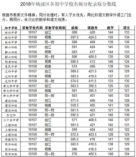 2022上海16区中考名额分配到校分数线 – 诸事要记 日拱一卒