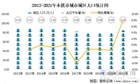 2010-2018年本溪市常住人口数量及户籍人口数量统计_华经情报网_华经产业研究院