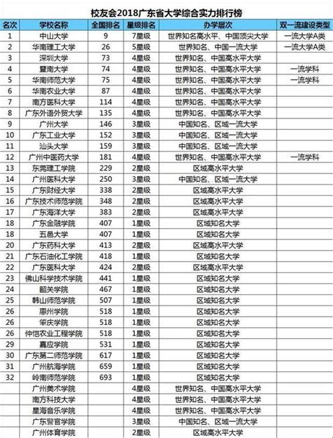 【大学排名】2017年广东省大学排名_绿色文库网