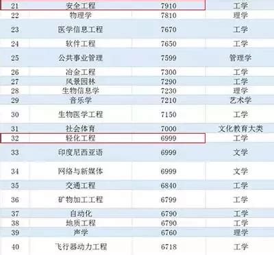2017中国236个专业前100名平均薪酬大排行! 化工人现状！ - 行业资讯