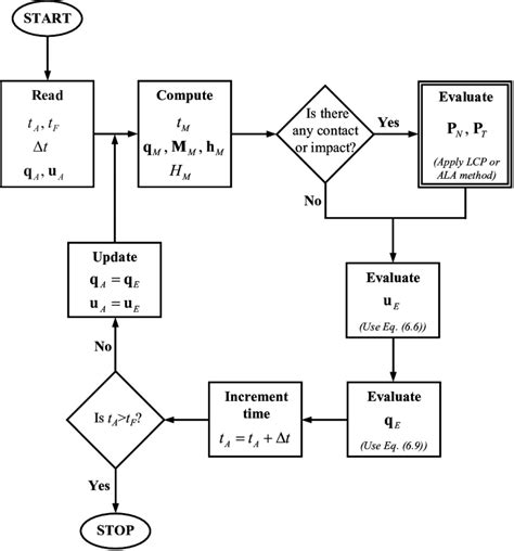1-Flowchart of the computational procedure for the solution of the ...
