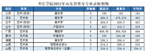 2023枣庄学院录取分数线（含2021-2022历年）_大学生必备网