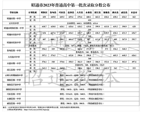 2021广州中考第一批次高中录取分数线,91中考网