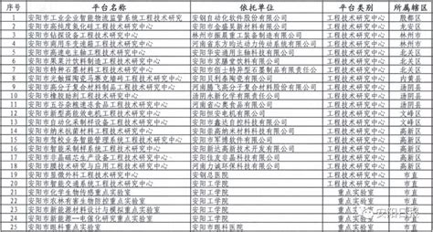 安阳新增科技创新平台25家（附完整名单）-大河新闻