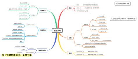 学习必备！一张思维导图带你看懂英语动词语法-iMindMap中文网站