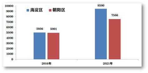 2021年北京市各区域GDP排行榜 海淀以9500亿元位列第一_北京GDP_聚汇数据