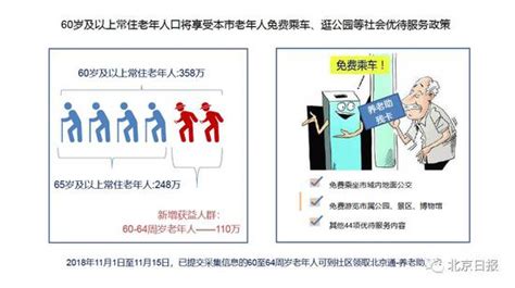 北京:60至64岁老人明年也可持卡免费乘公交逛公园|北京|养老服务|优待_新浪新闻