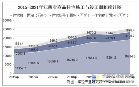 2015-2021年江西省房地产开发商品住宅投资、开发和销售情况统计分析_华经情报网_华经产业研究院
