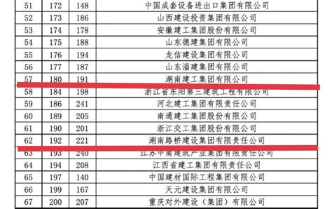 “全球最大250家国际承包商”榜单发布 我省2家企业上榜并实现排名前移 - 经济要闻 - 新湖南