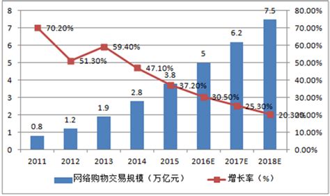 2008-2017年我国网络购物用户数量及增长率【图】_观研报告网