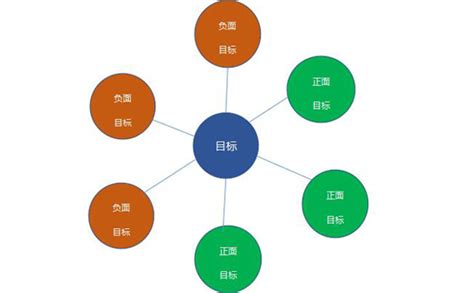 怎么去检查分解目标与网站目标之间的关系？-网站建设