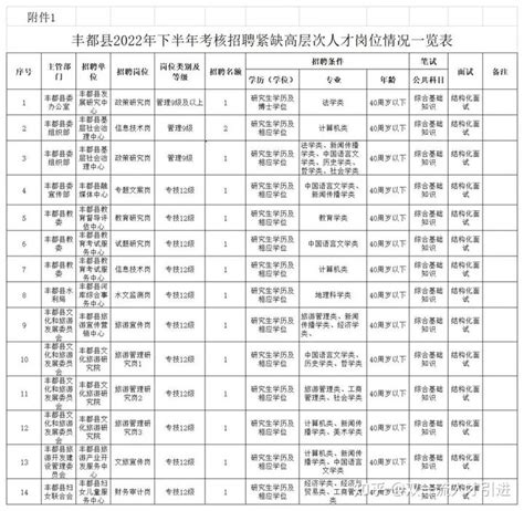 【重庆】2022年重庆市丰都县事业单位考核招聘15名紧缺高层次人才公告 - 知乎
