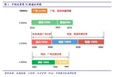 四大运营商哪家5G实力强 基站数量和市占率大比拼-中国5g四大运营商