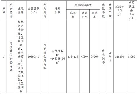 金昌32.84亿元竞得绍兴市柯桥区一宗住宅用地 溢价率51.76%_房产资讯_房天下